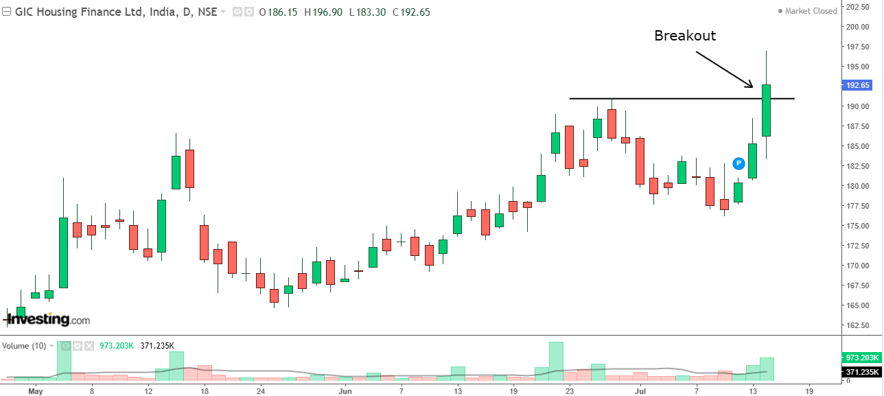 Daily chart of GIC Housing Finance with volume bars at the bottom