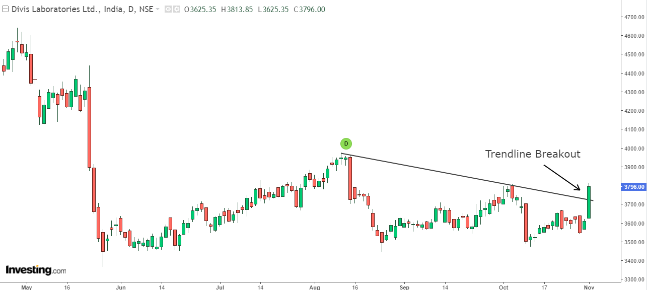 Daily chart of Divi’s Laboratories