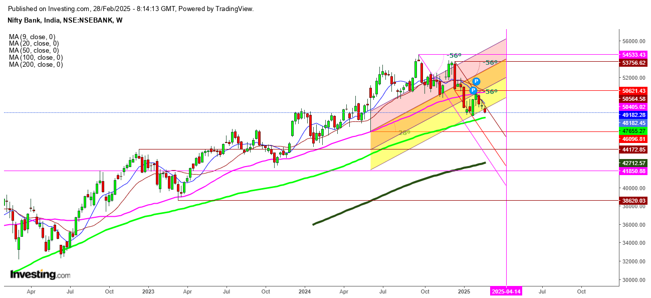 Nifty Bank Weekly Chart