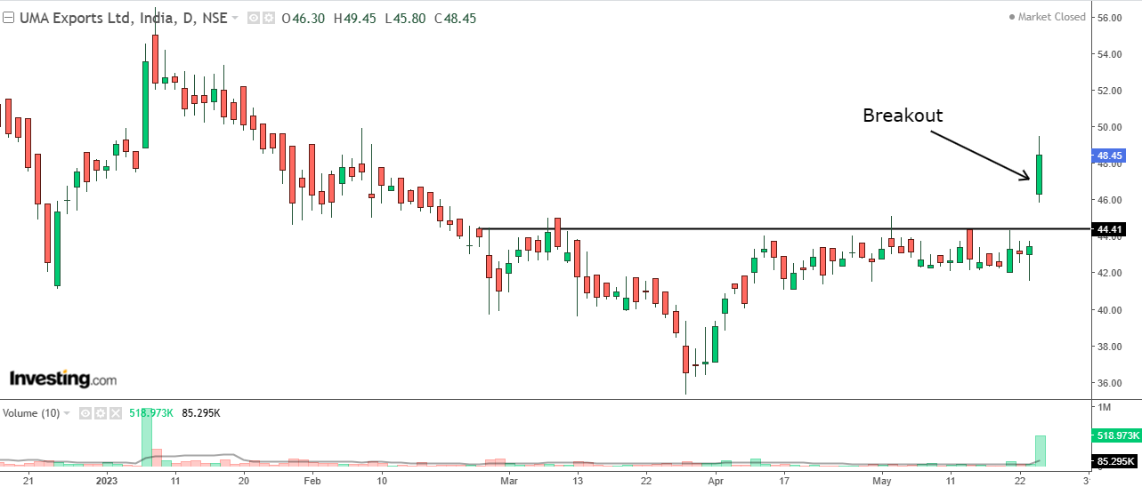 Daily chart of UMA Exports with volume bars at the bottom