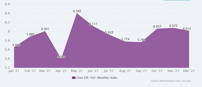 Core CPI