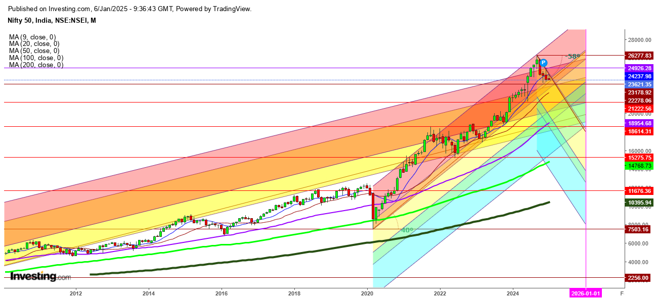 Nifty 50 Monthly Chart