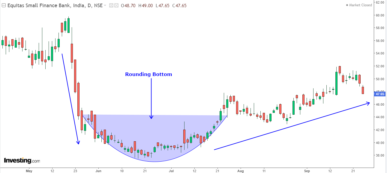 Daily chart of Equitas SFB showing a trend change