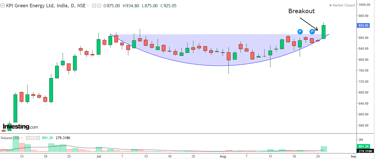Daily chart of KPI Green Energy with volume bars at the bottom