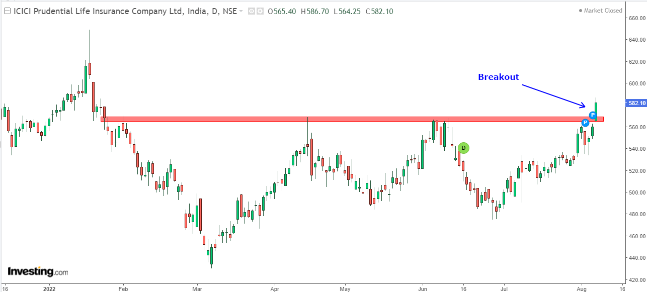 Daily chart of ICICI Prudential Life Insurance 