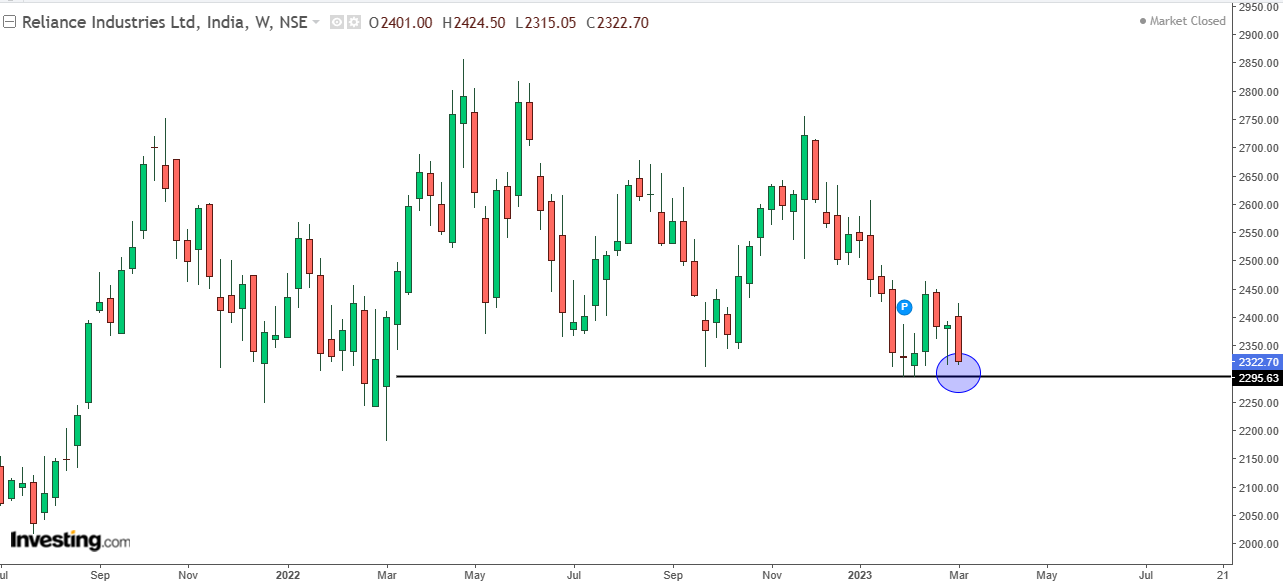 Weekly chart of Reliance Industries