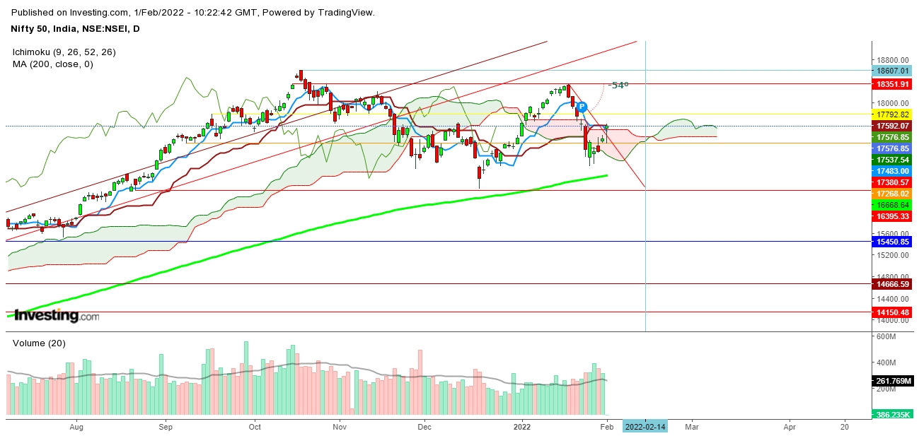 Nifty 50 Daily Chart