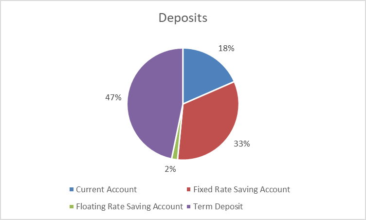 Kotak Deposits