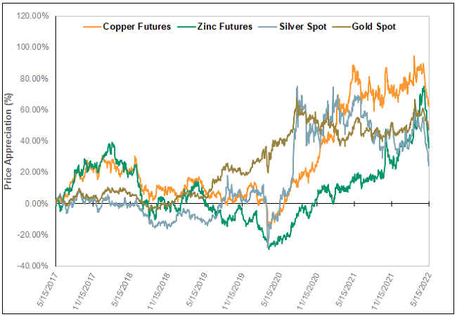 Silver Mining Output