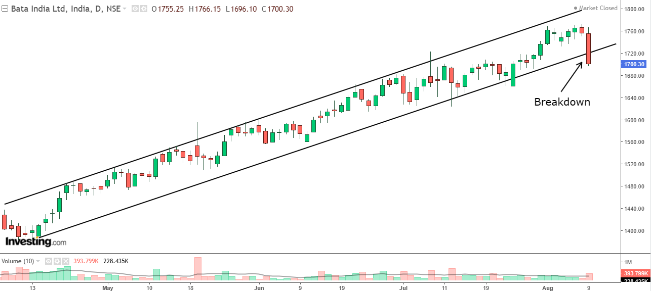 Daily chart of Bata India with volume bars at the bottom