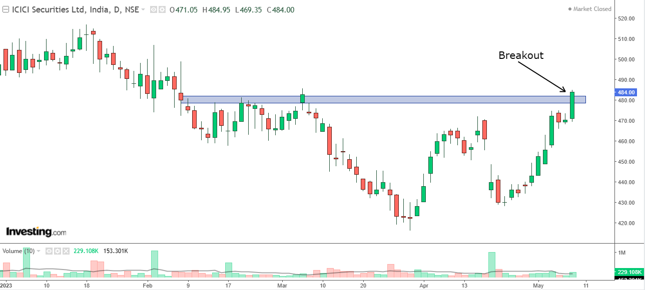 Daily chart of ICICI Securities with volume bars at the bottom