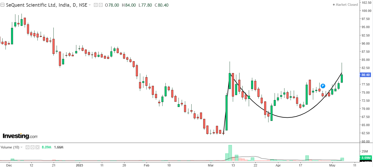 Daily chart of SeQuent Scientific with volume bars at the bottom