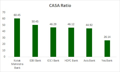 CASA Ratio