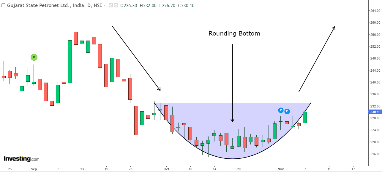 Daily chart of GSPL 