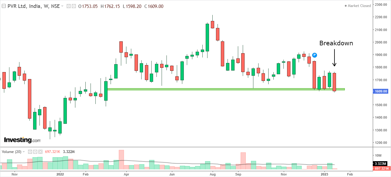 Weekly chart of PVR with volume bars at the bottom