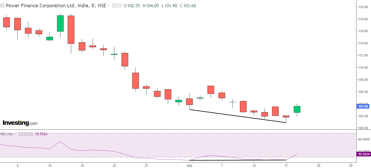 Daily chart of PFC with the RSI at the bottom