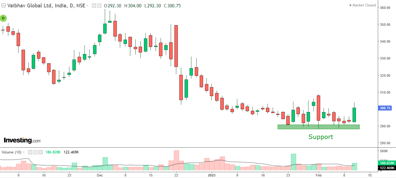 Daily chart of Vaibhav Global with volume bars at the bottom