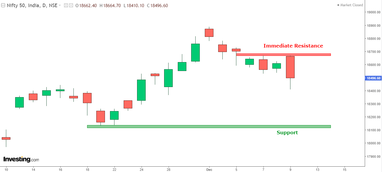 Daily chart of Nifty (spot)
