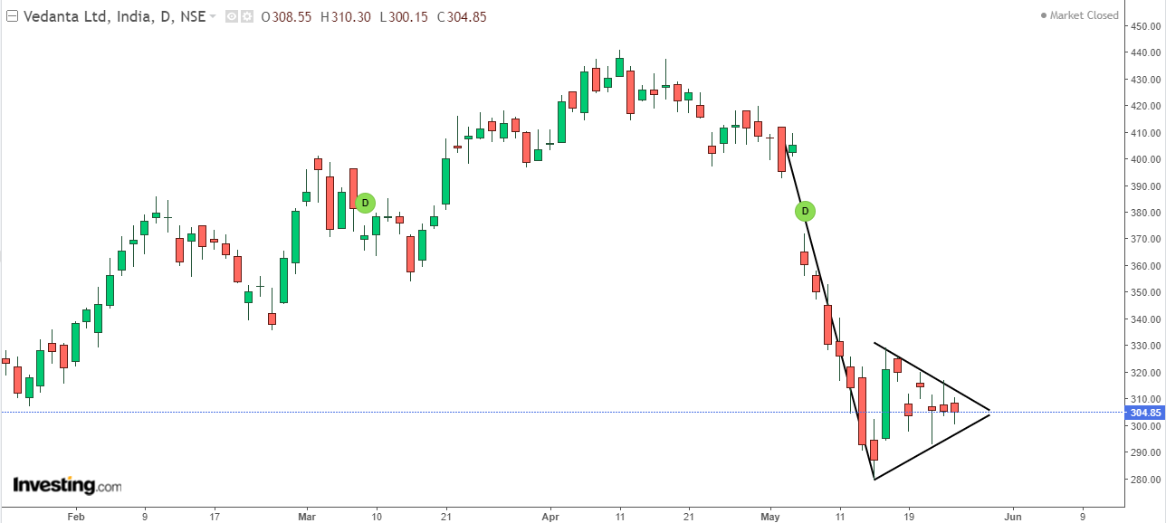 Vedanta shares