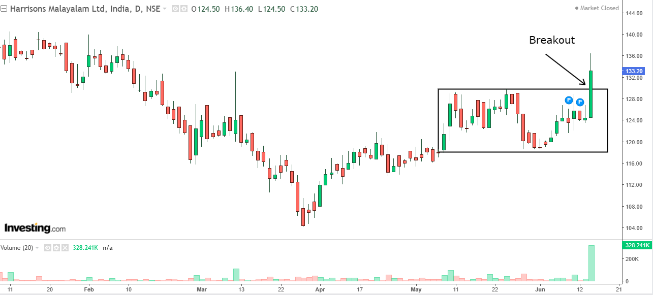 Daily chart of Harrisons Malayalam with volume bars at the bottom