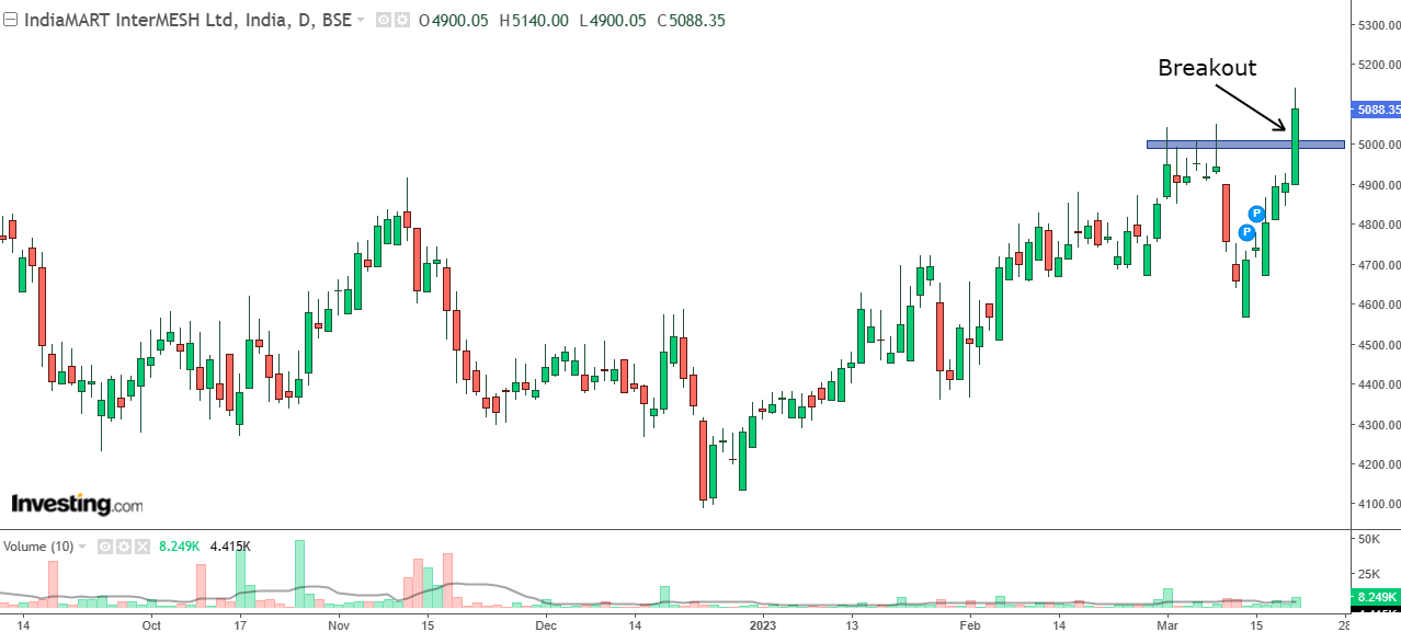 Daily chart of Indiamart Intermesh with volume bars at the bottom