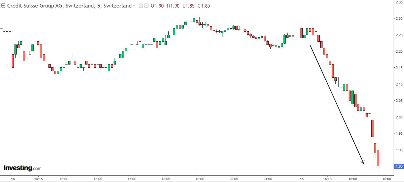 5-minute chart of Credit Suisse on SIX
