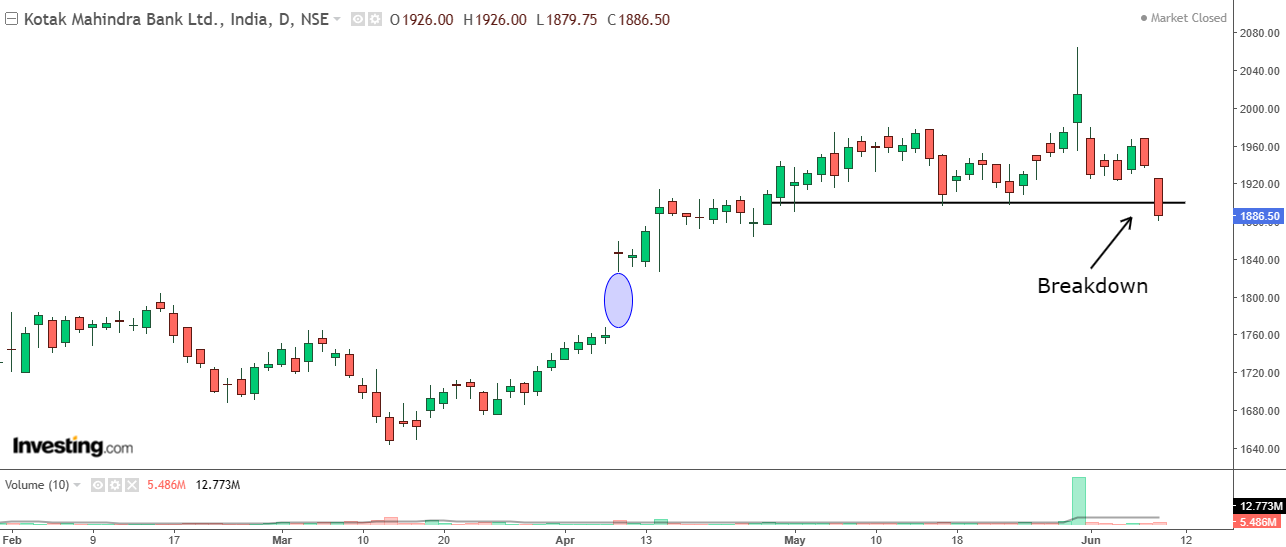 Daily chart of Kotak Mahindra Bank with volume bars at the bottom