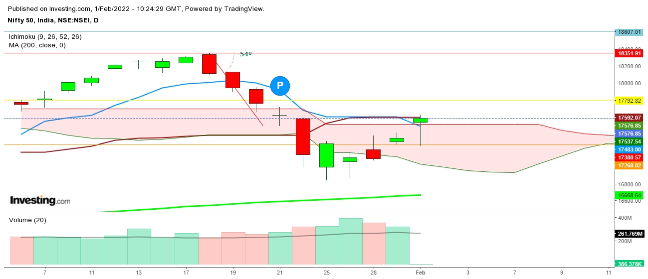 Nifty 50 Daily Chart (Zoomed Vide)