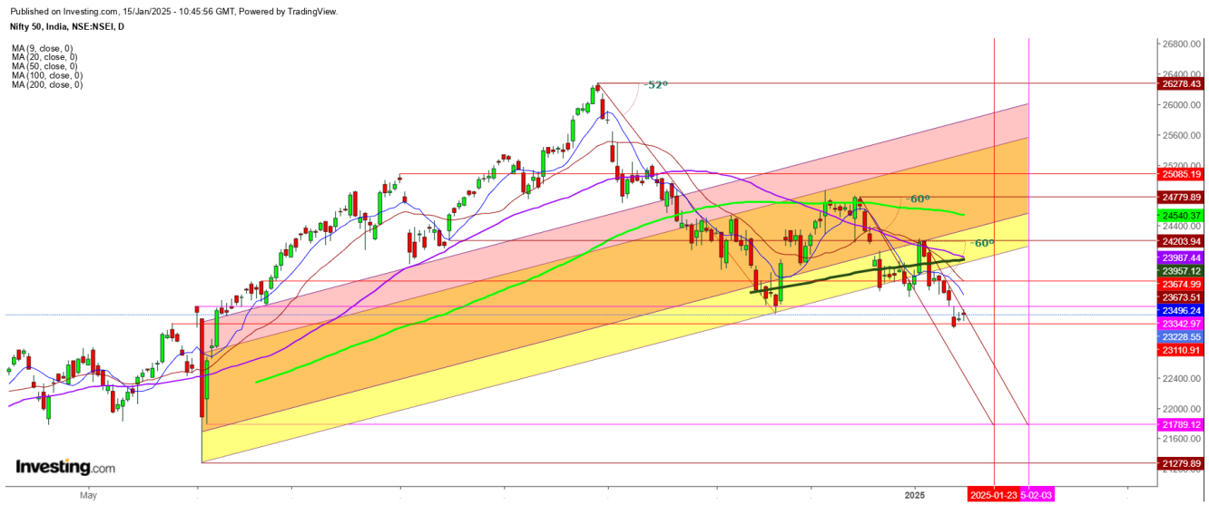 Nifty 50 - Daily Chart