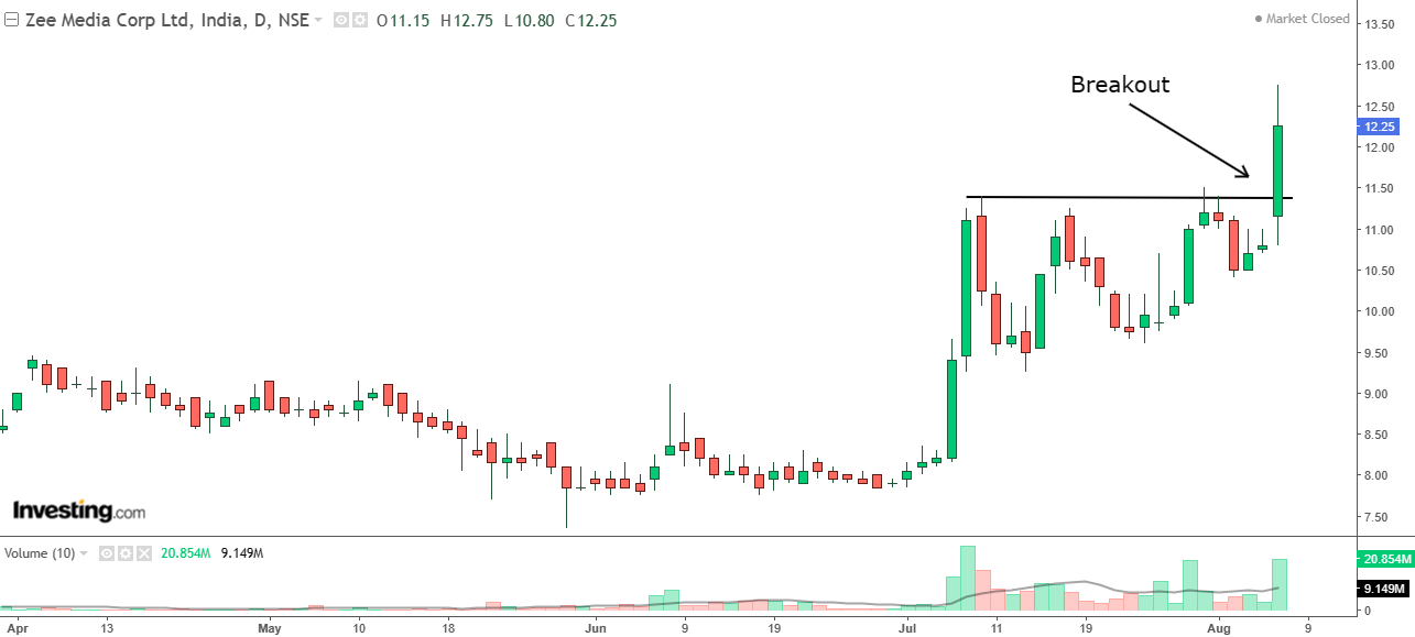 Daily chart of Zee Media Corporation with volume bars at the bottom