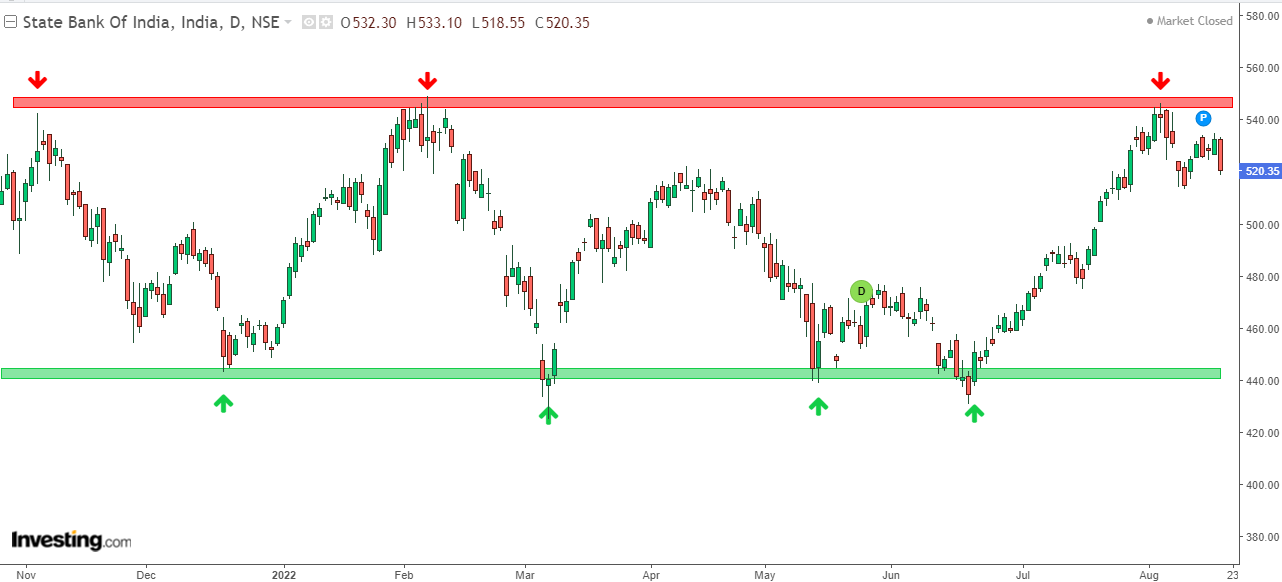 Daily chart of SBI