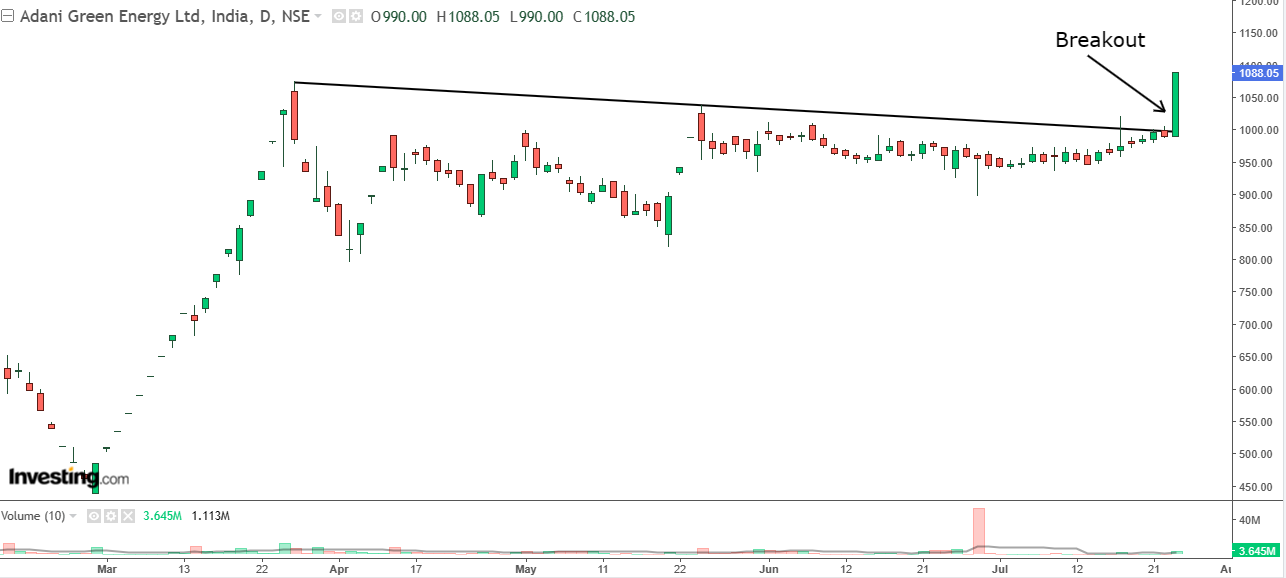 Daily chart of Adani Green Energy with volume bars at the bottom