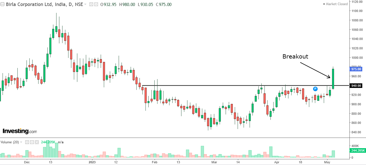 Daily chart of Birla Corporation with volume bars at the bottom