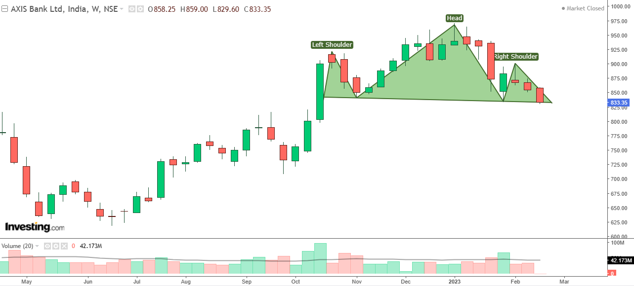 Weekly chart of Axis Bank with volume bars at the bottom