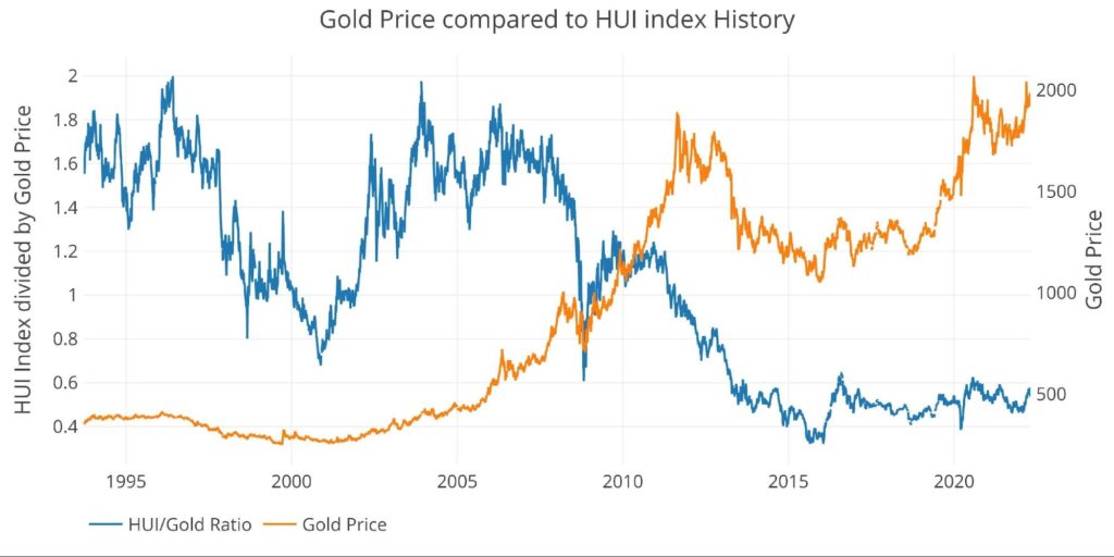 Gold Price vs HUI Index History