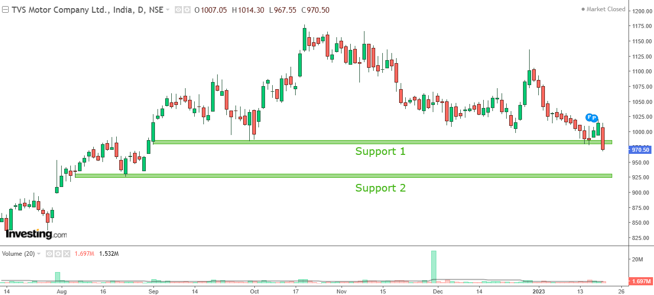 Daily chart of TVS Motor Company with volume bars at the bottom