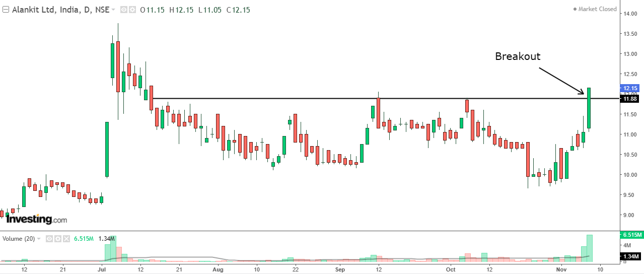 Daily chart of Alankit with volume bars at the bottom