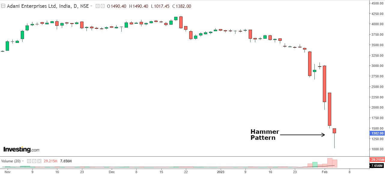 Adani Enterprises ‘Recovers 38%’ Off Lows; Makes ‘Hammer’ Pattern!