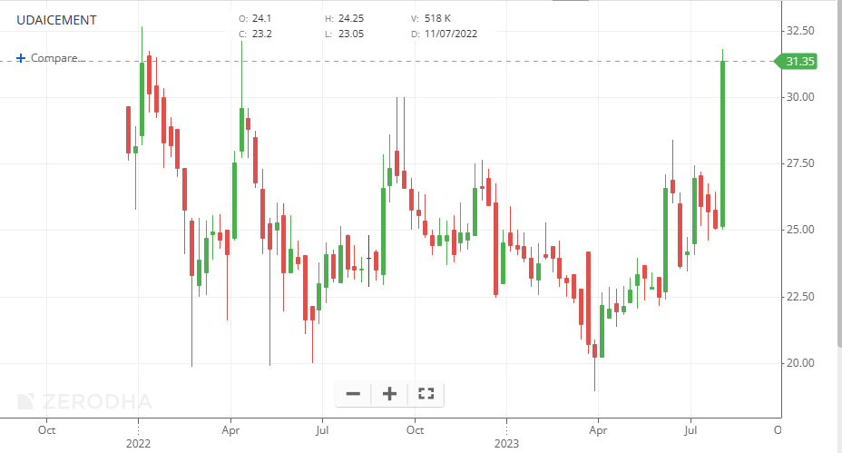 Weekly chart of Udaipur Cement Works