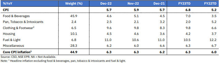 Bifurcation of Consumer price inflation in December 2022 (%YoY)
