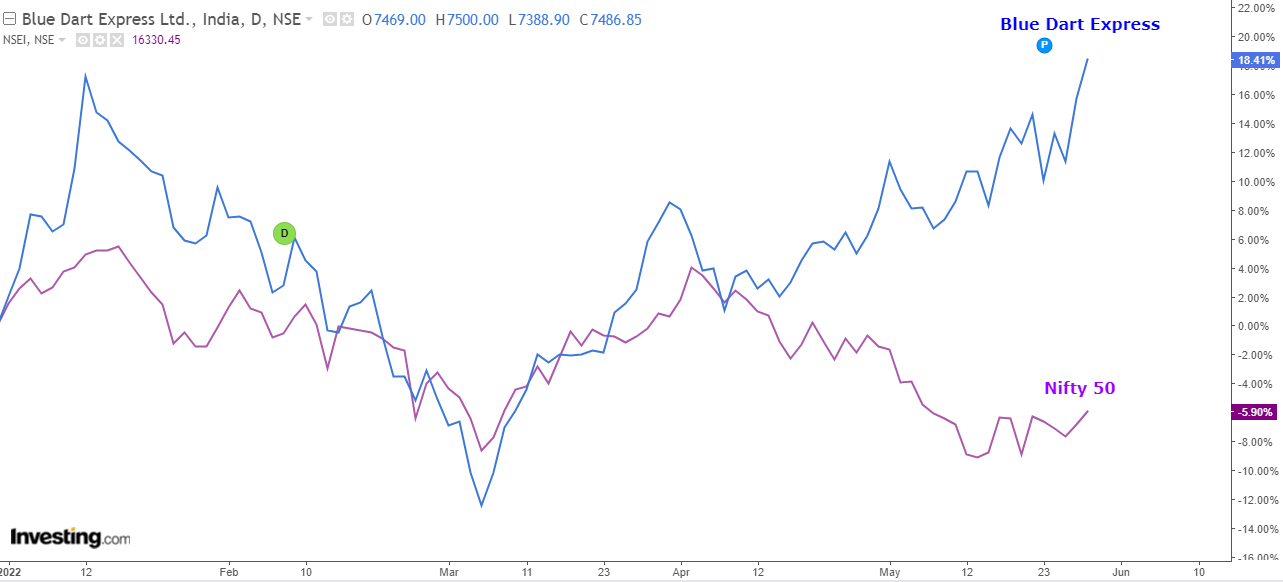 Blue Dart and Nifty 