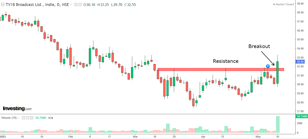 Daily chart of TV18 Broadcast with volume bars at the bottom