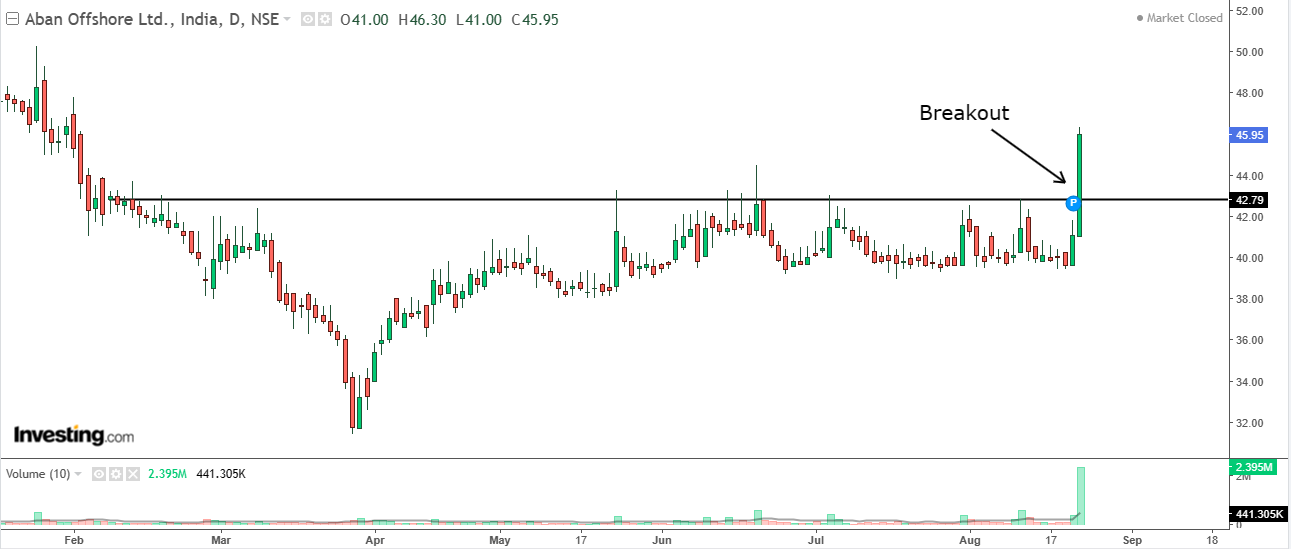 Daily chart of Aban Offshore with volume bars at the bottom
