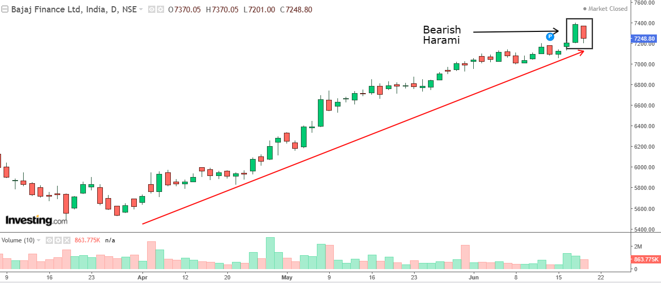 Daily chart of Bajaj Finance with volume bars at the bottom