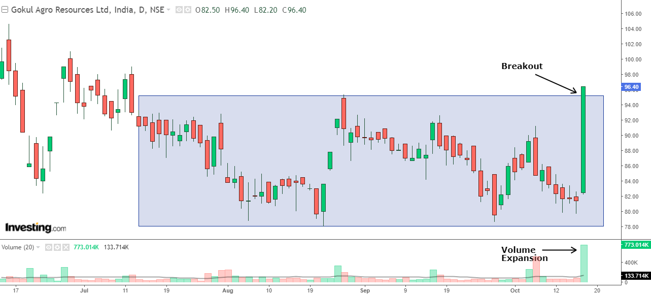 Daily chart of Gokul Agro with volume bars at the bottom