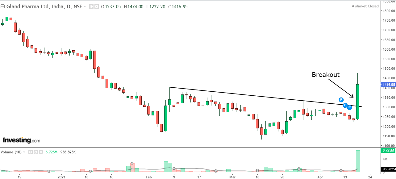 Daily chart of Gland Pharma with volume bars at the bottom