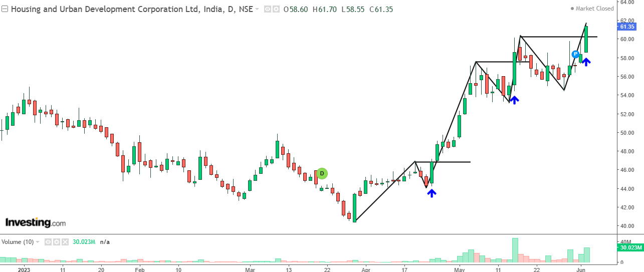 Daily chart of HUDCO with volume bars at the bottom