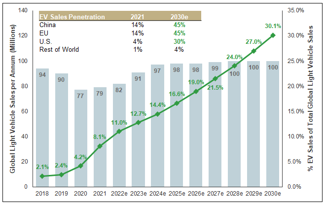 EV Sales Chart