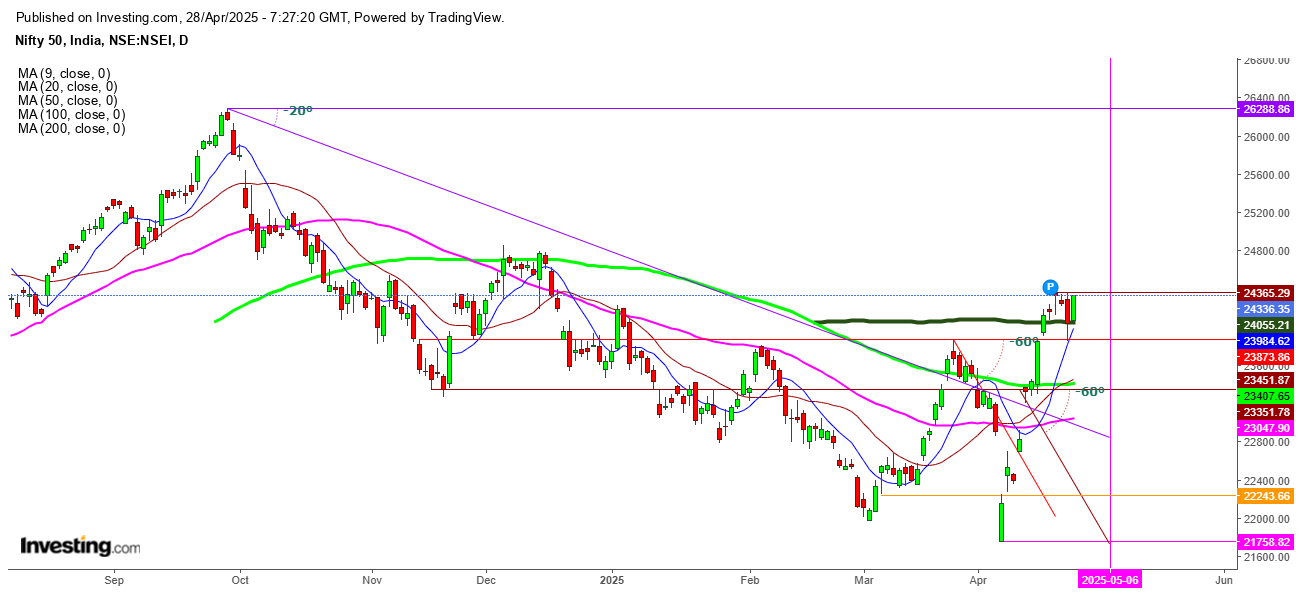 Nifty 50 Daily Chart