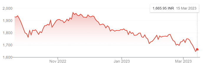 Kotak Mahindra shares drop after bad loans catch investors by